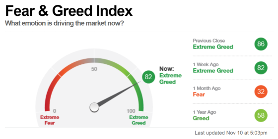 Market Temperature (11/11)