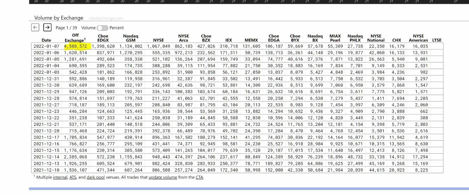 pretty high trading volume today