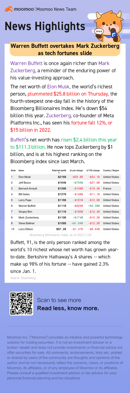 沃倫·巴菲特(Warren Buffett)超越馬克·扎克伯格(Mark Zuckerberg)，科技行業命運下滑