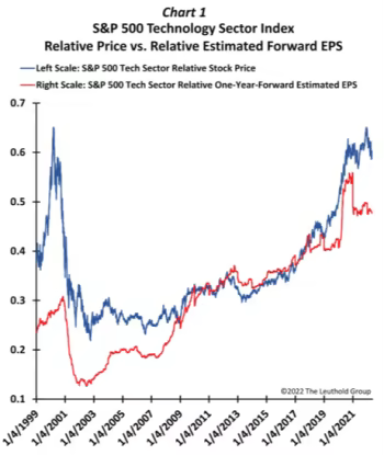 Things are bad for Big Techs, but not nearly 2000-bad