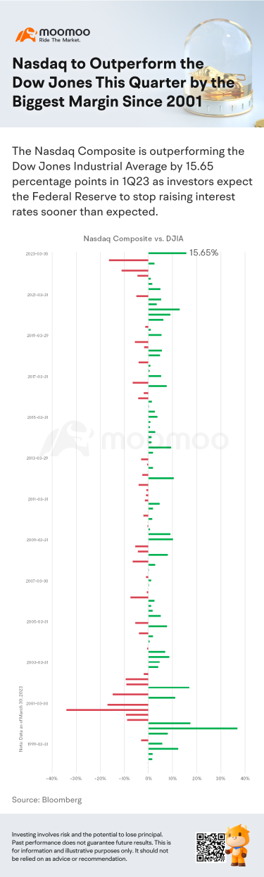 Nasdaq to Outperform the Dow Jones This Quarter by the Biggest Margin Since 2001