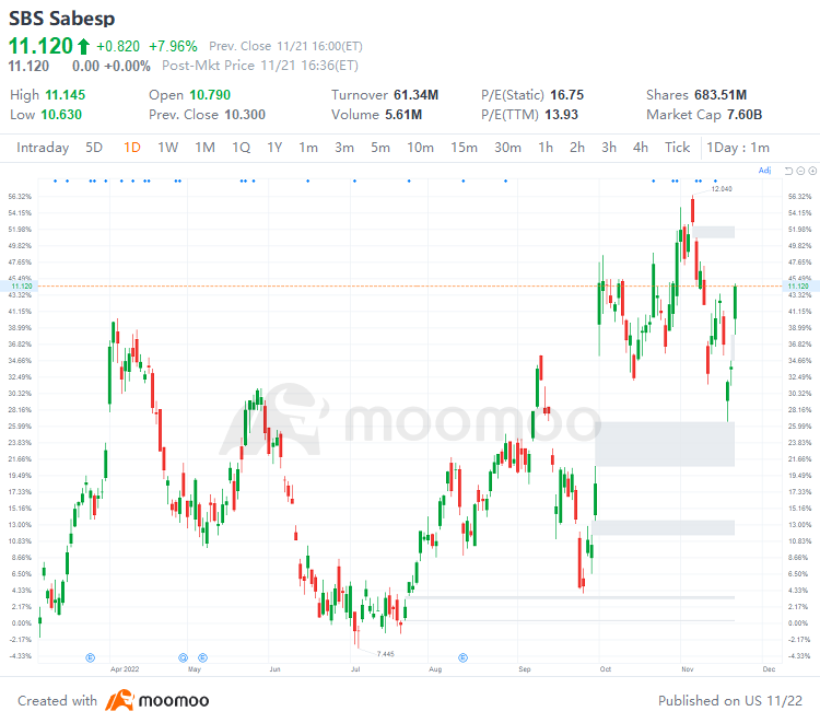 US Top Gap Ups and Downs on 11/21: SBS, JD, TTE, SHEL and More