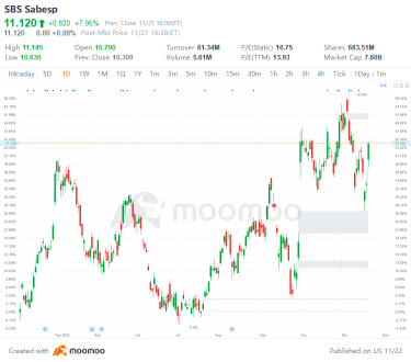 US Top Gap Ups and Downs on 11/21: SBS, JD, TTE, SHEL and More