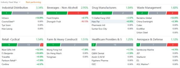 10 Top-Traded SG Stocks for Tuesday (3/28)