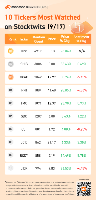 Stocktwits上最受关注的10个股票代码（9/17）：OPAD，IRNt，TMC等