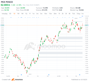 3 月 22 日美國最大差距上升降：GME、世界百貨、DEO、AEG 等