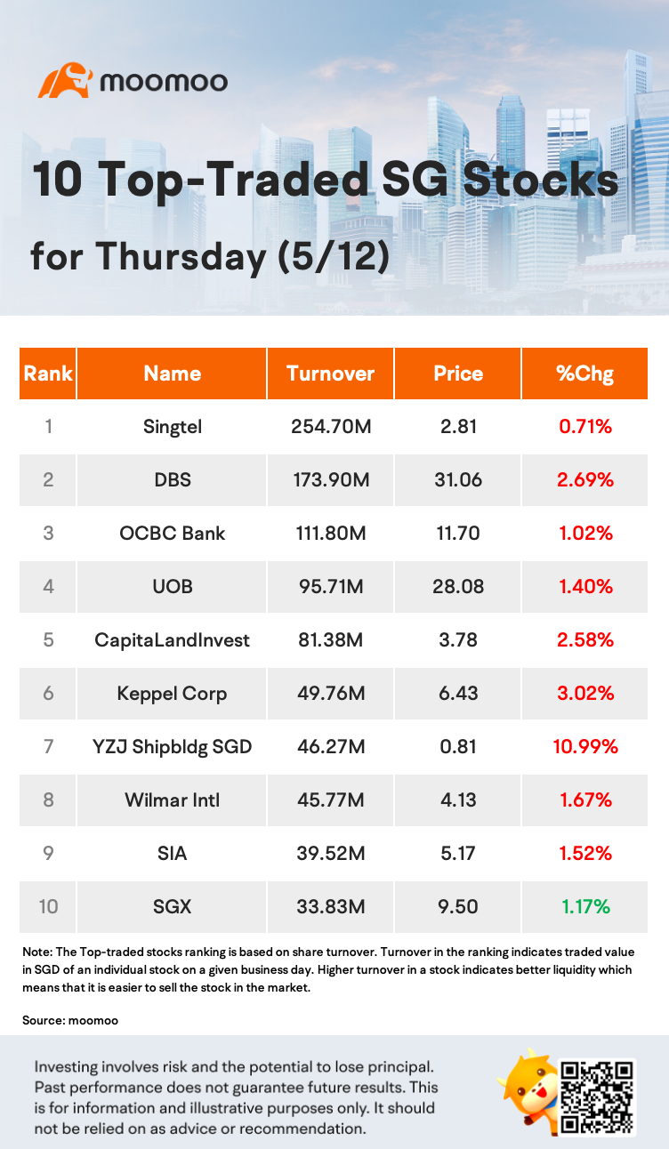 10 Top-Traded SG Stocks for Thursday (5/12)