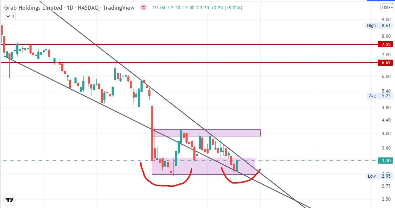 $Grab Holdings (GRAB.US)$ Finally see a sunlight! Double bottom + bullish engulfing [Smile]