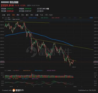 First chart of first trading day for 2022