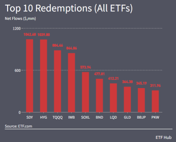 本周有200亿美元流入etf