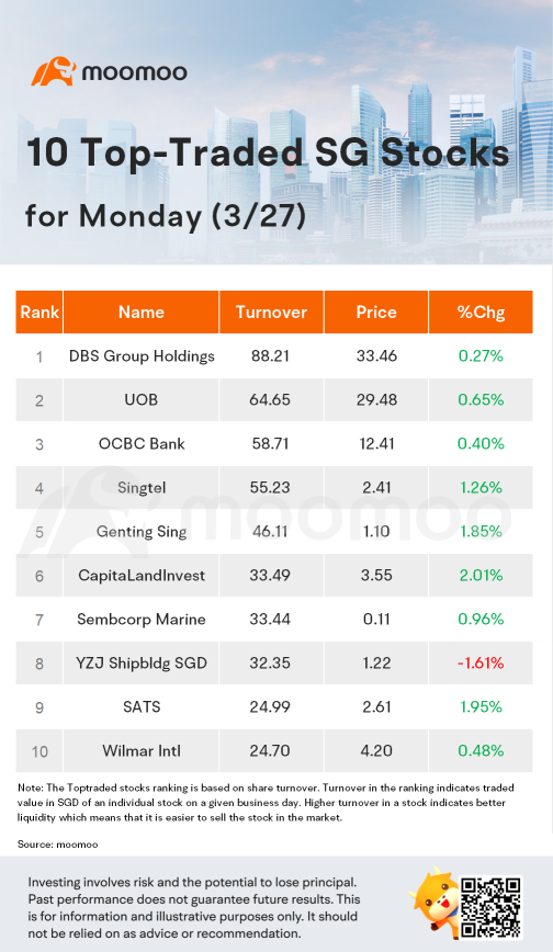 星期一（3/27）的十大新加坡股票
