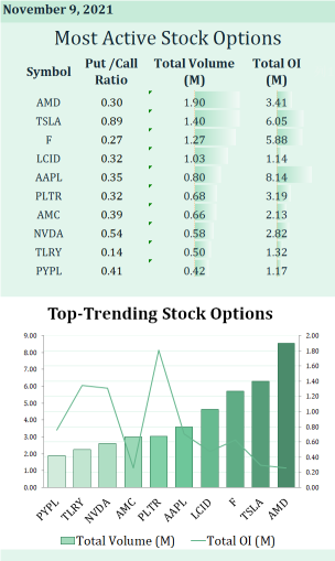 11月9日最活跃的股票期权