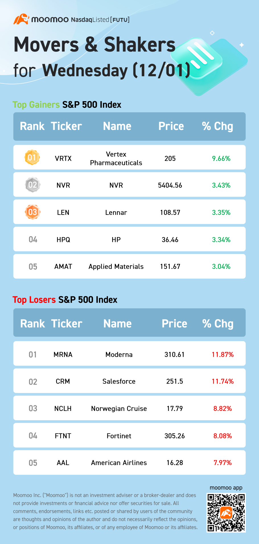 S＆P 500の水曜日（12/01）の動き