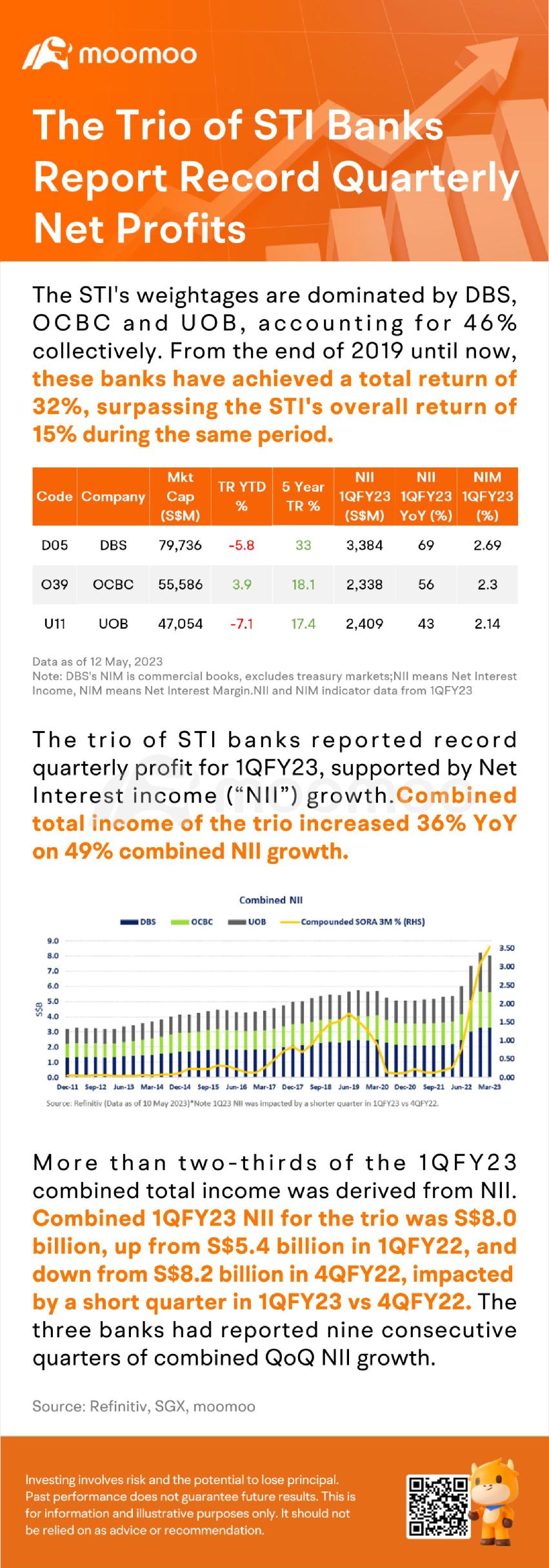 三家STI银行报告了创纪录的季度净利润