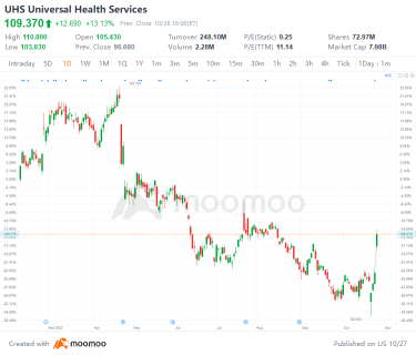 10/26美国股市涨跌幅最大的股票：UHS, ENPH, GOOG, MSFt等