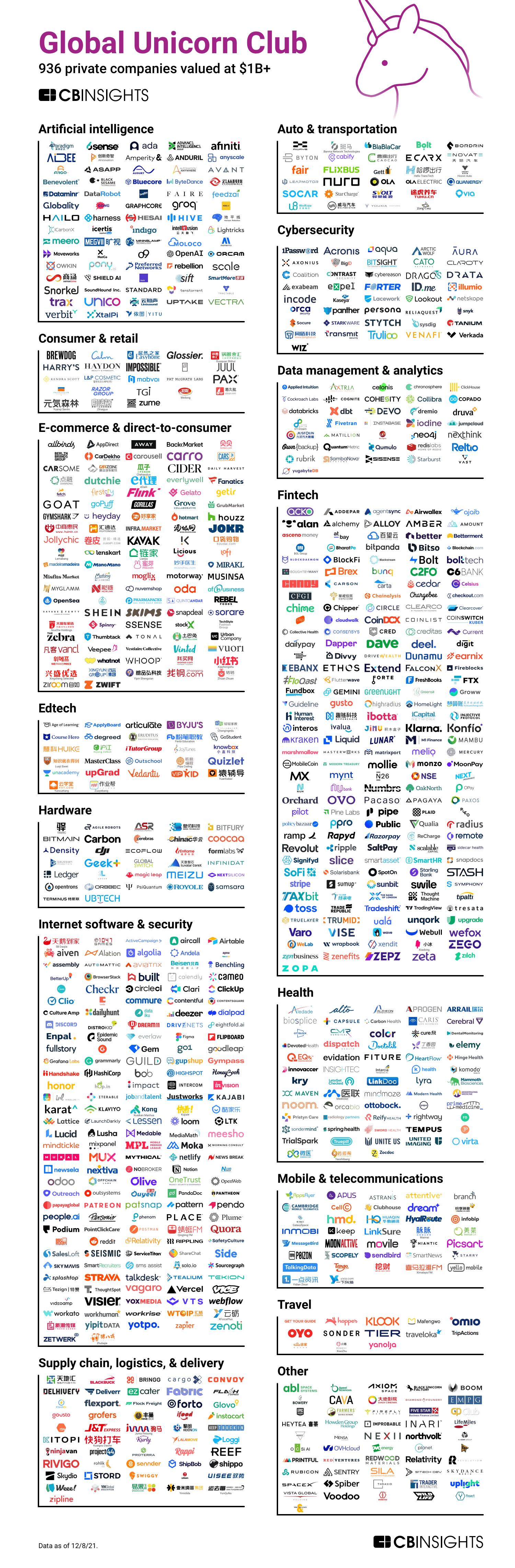 Pre-IPO buzz | Will 2022 be the year of unicorns?