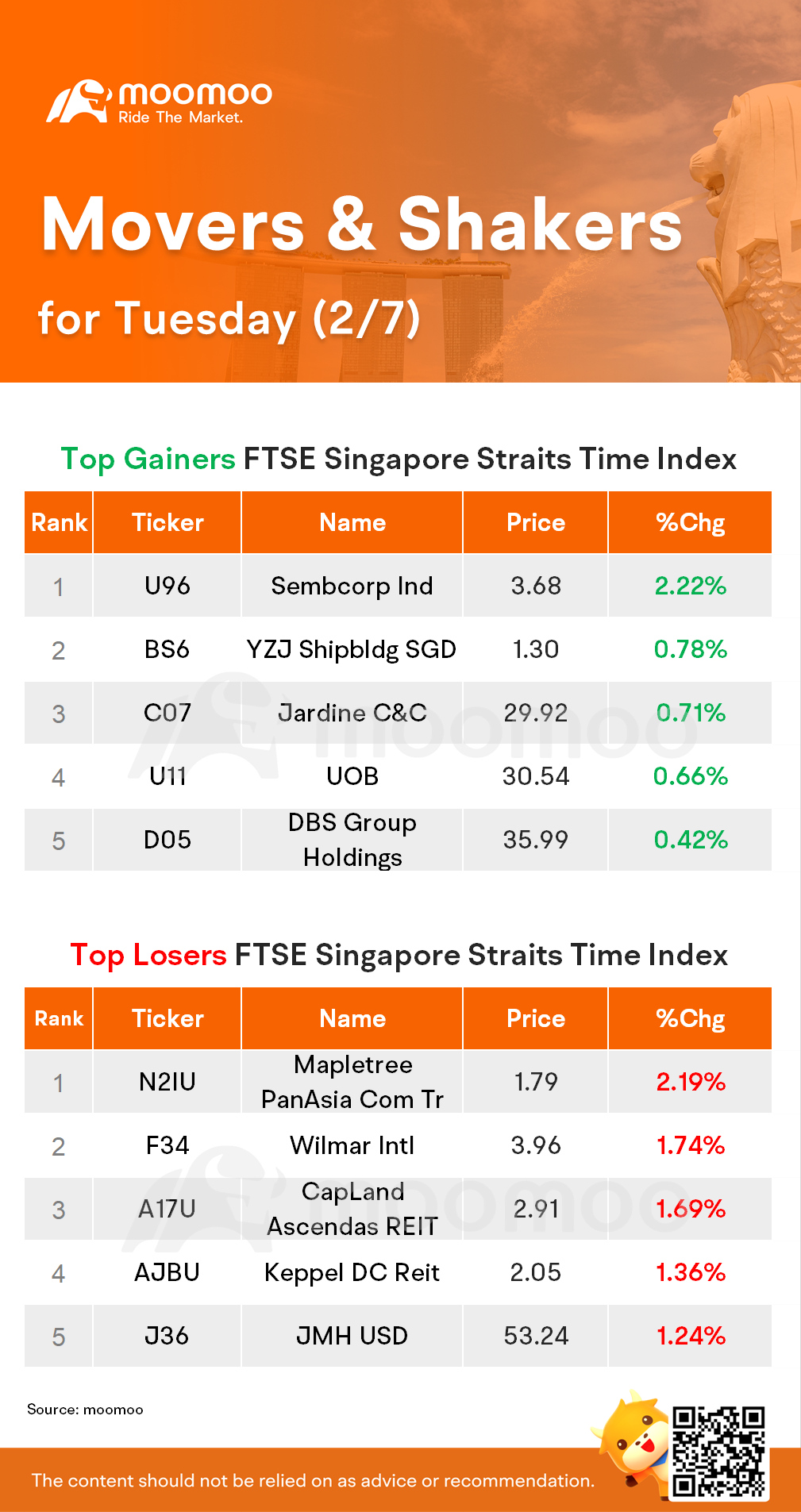 STI Movers for Tuesday (2/7)