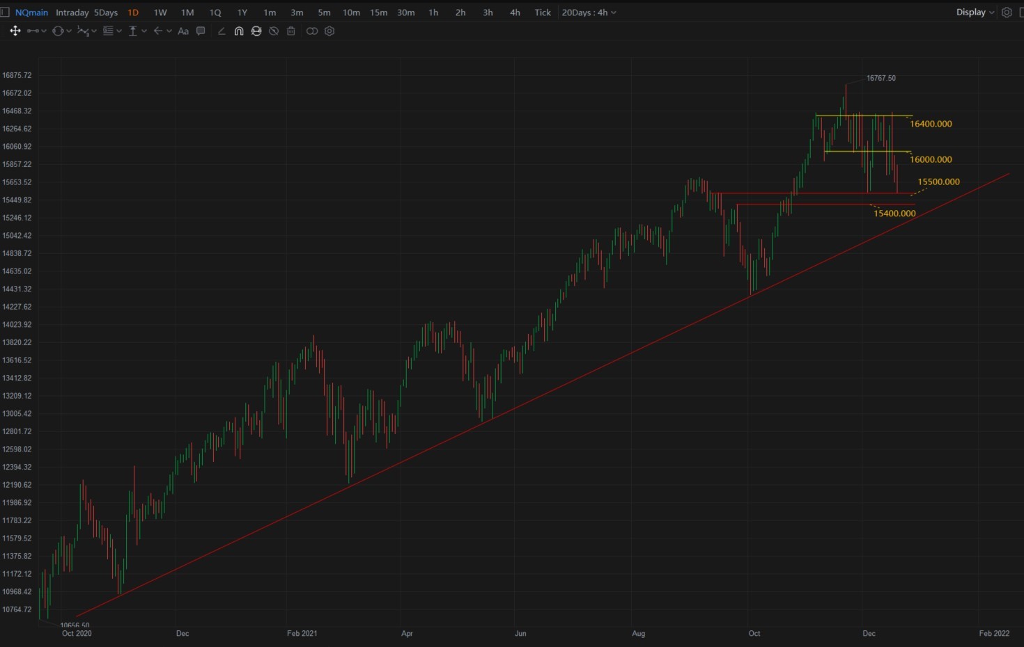 $E-mini NASDAQ 100 Futures(MAR5) (NQmain.US)$ Last friday, we have a nasty pullback.   No one can predict what will happen into coming week.  Here are some leve...