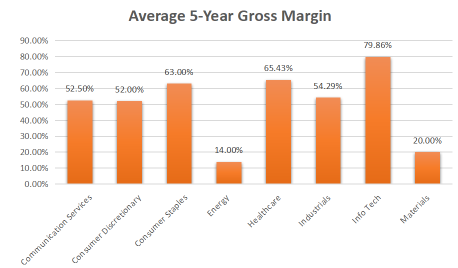 Goldman Sachs is eyeing gross margin to fend off inflation