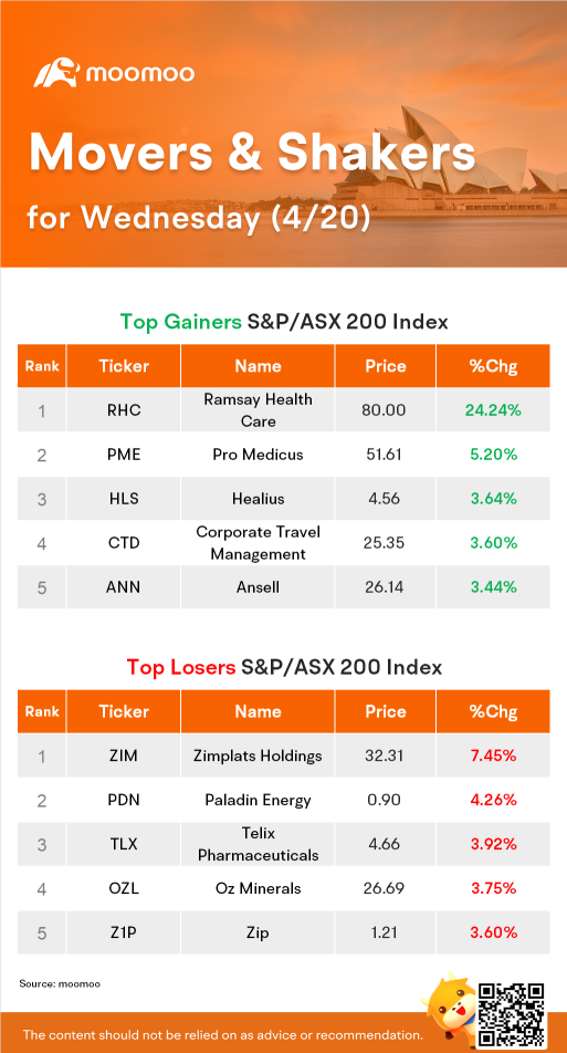 AU Evening Wrap: Market trims early gains, clings to green close