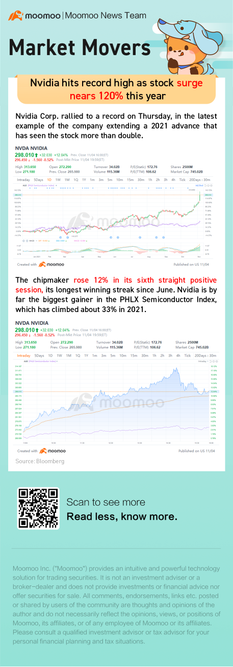 エヌビディアの株価急騰で今年120%を超える記録的な高値を更新しました。