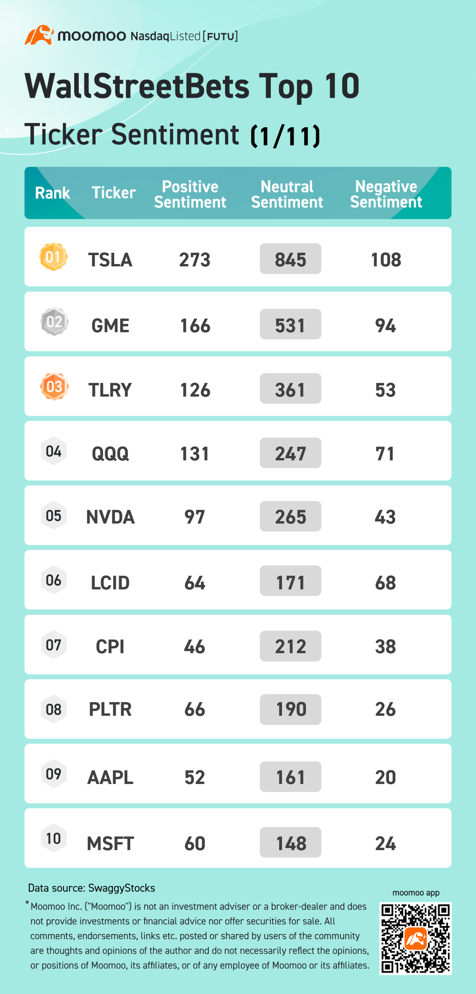 WallStreetBets top 10 ticker sentiment 1/11: TSLA, GME, TLRY and more