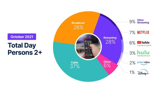 Nielsen TV Gaugeのストリーミングシェアでも放送が引き継がれます