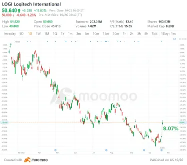 US Top Gap Ups and Downs on 10/25: LOGI, UBS, RBLX, CVS and More