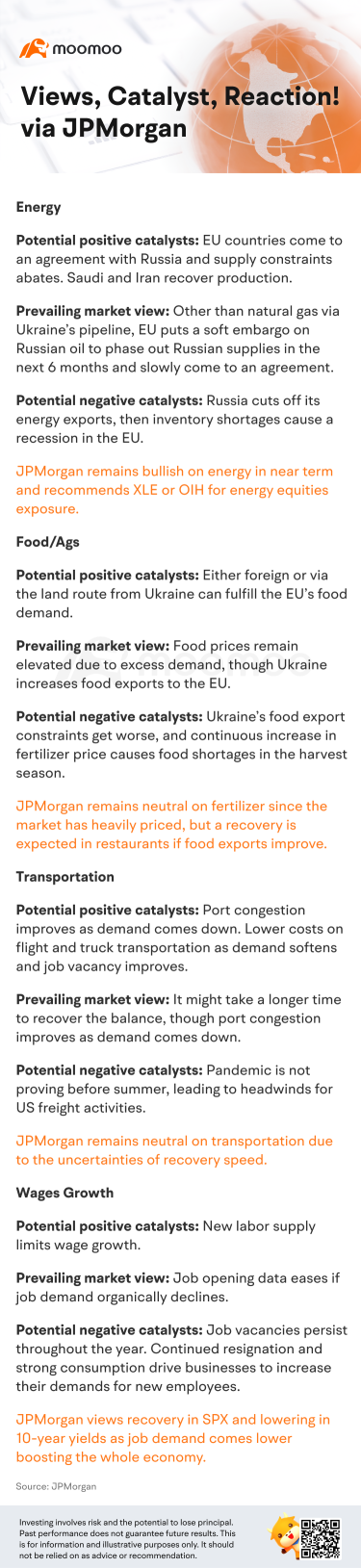 Views, catalyst, reaction! via JPMorgan