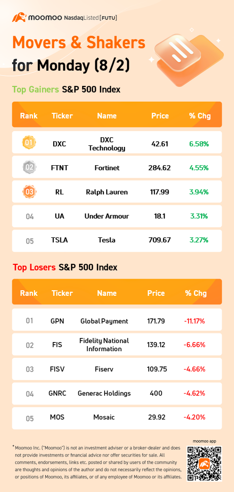 10 Top-Traded US Stocks for Monday (8/2)