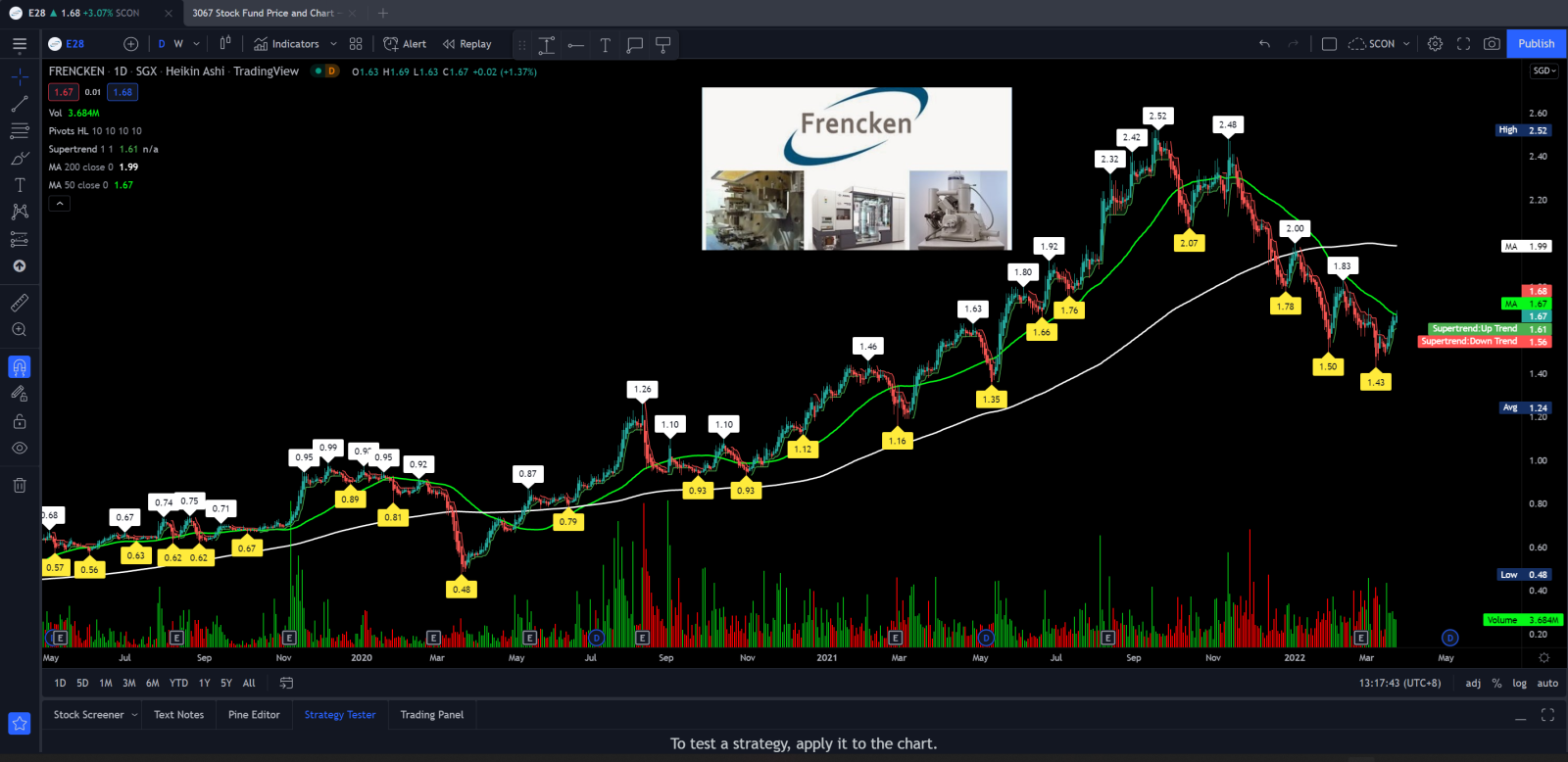 $Frencken (E28.SG)$50MAに到達しました。持続できるか見てみましょう。FrenckenやUMSの中で、まだAEMがリーダーです。