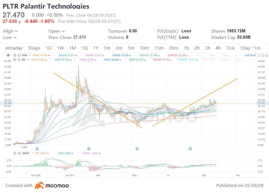 $Palantir (PLTR.US)$ Palantir Technologies, a great company with a promising future outlook for data analytics  Let's see if we can break out of the supply zone...