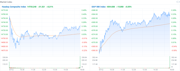 Market Recap: Earnings season should lift stocks, early results indicate