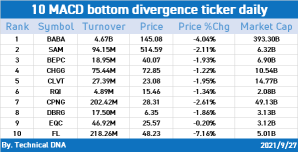 每日 10 個 MACD 底部分歧股票代碼 (9/27)
