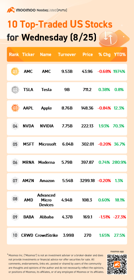 10 Top-Traded US Stocks for Wednesday (8/25)