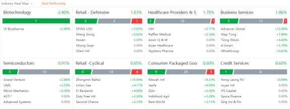 10 Top-Traded SG Stocks for Friday (1/6)