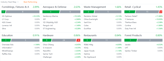 10 Top-Traded SG Stocks for Tuesday (2/21)