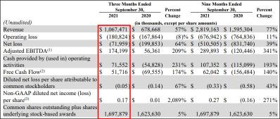 先週第3四半期にSnapは記録を更新し、3060万のデイリーアクティブユーザーを報告し、前年同期比で23%の成長を示し、売上高カードは各地域で記録的なユーザー数を示した。2021年第3四半期には、Snapの3060万のデイリーアクティブユーザーのうち9600万人が米国とカナダからで、地理的なユーザーシェアは31%になります。北米以外のユーザー数は、第3四半期に2100万の新記録を達成し、うちヨーロッパから8000万人、その他の地域から1300万人、おおよそ世界の残りとグループ化されました。ヨーロッパとROWの地理的なユーザー割合はそれぞれ26%と42%でした。今回も北米やヨーロッパ以外の国々から最も急速に成長しました。これらの地域は、Snapのプラットフォームに新たに1000万人のデイリーアクティブユーザーを四半期ごとに追加しました。