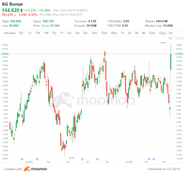 US Top Gap Ups and Downs on 3/14: SGEN, DASH, META, GTLB and More