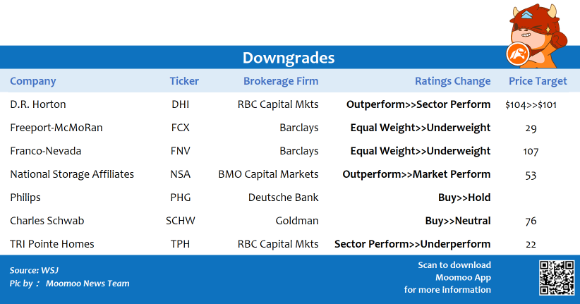 Top upgrades and downgrades on 7/8