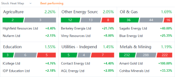 AU market heat map for Thursday (3/24)