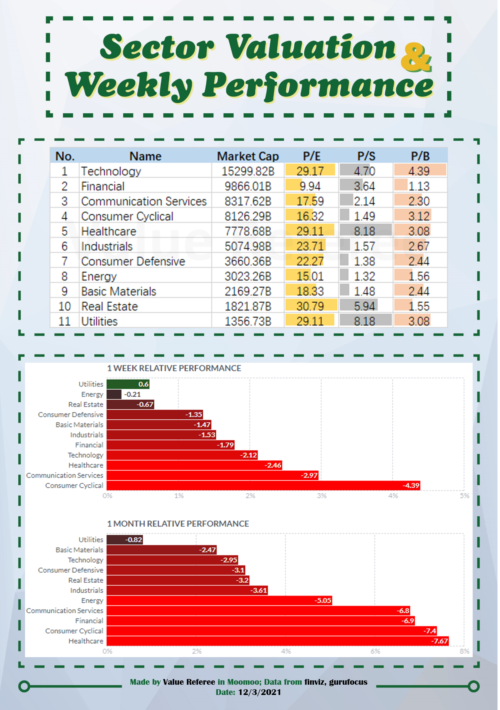 板塊估值與每週表現 (12/3)