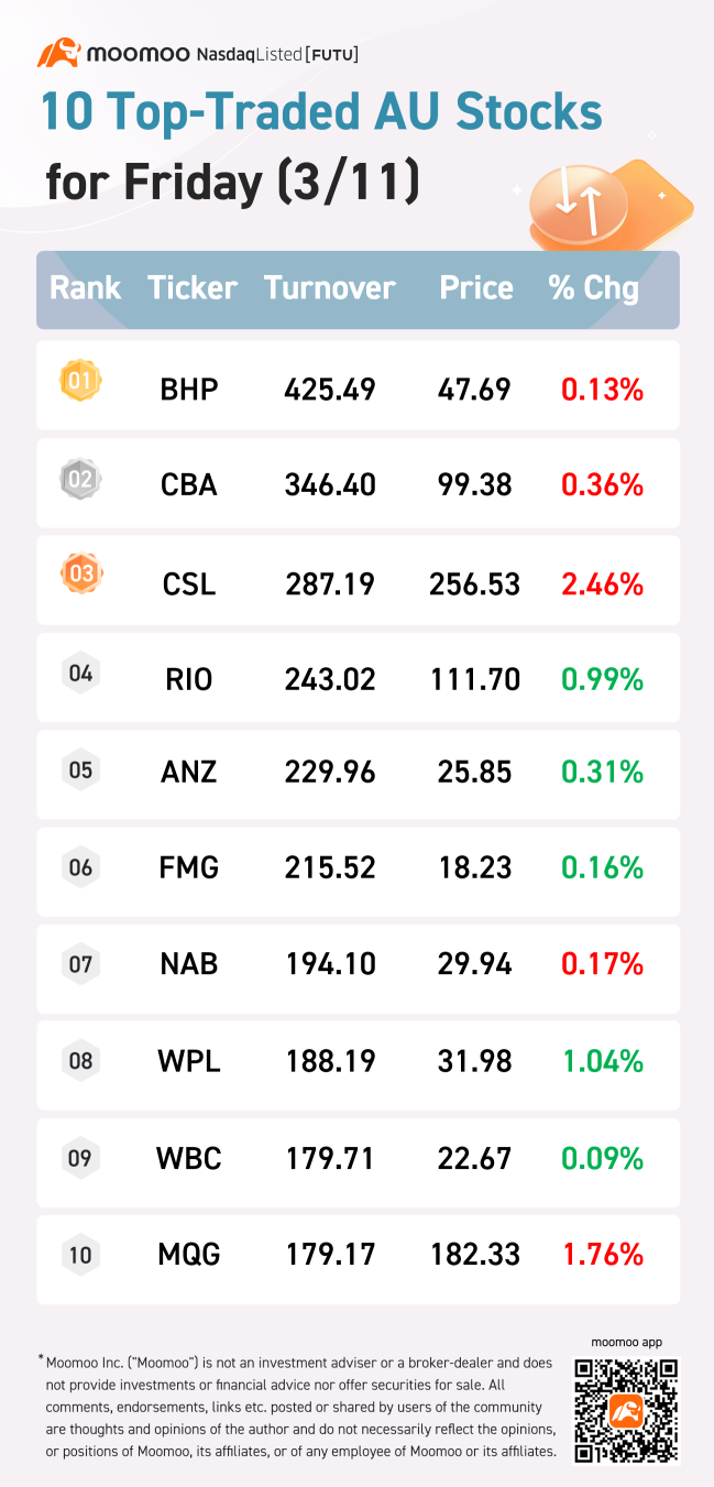 AUイブニングWrap：ASX 200は、ラリーが失速したため0.9％低く終了しました