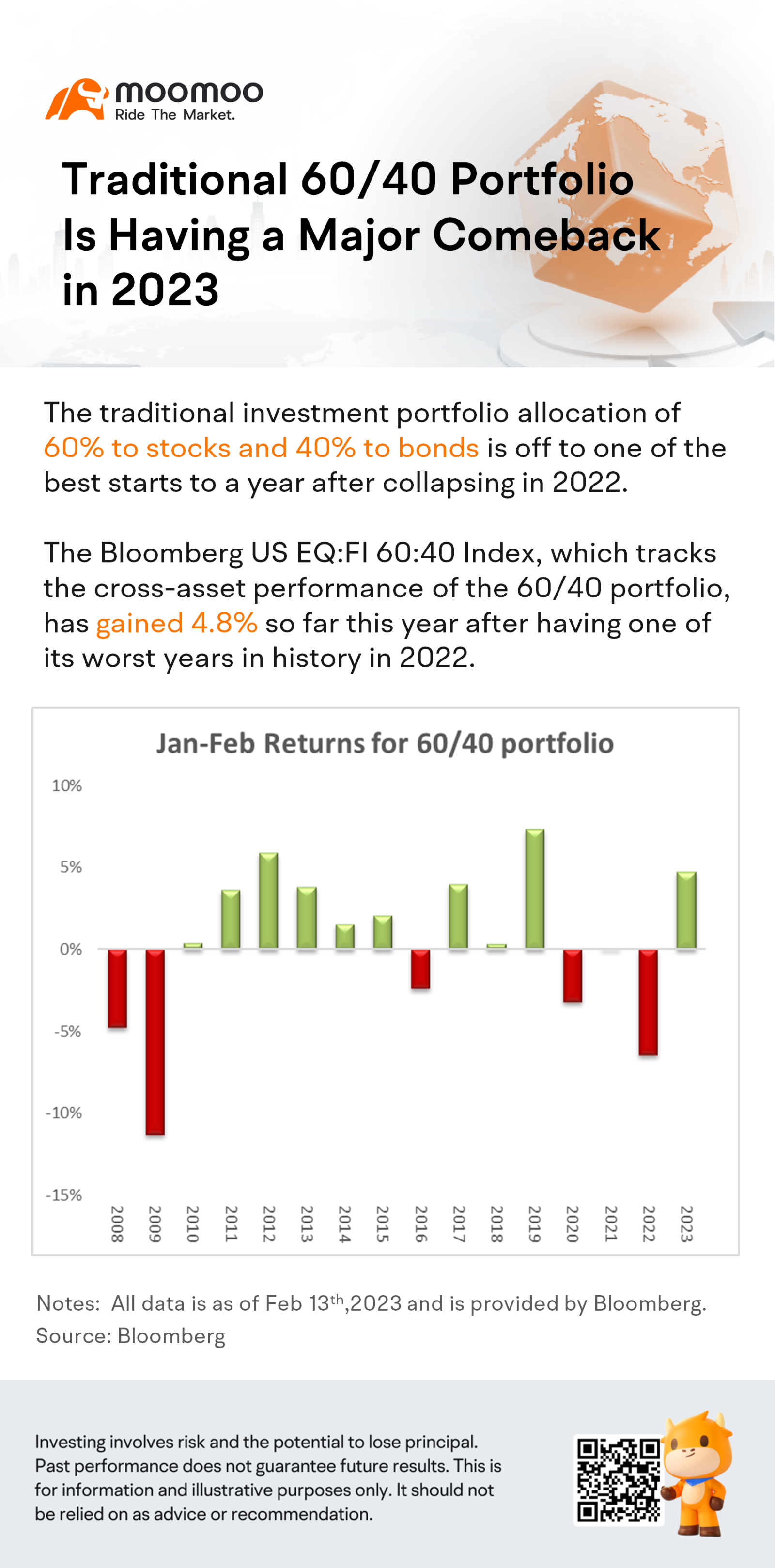 Traditional 60/40 Portfolio Is Having a Major Comeback in 2023