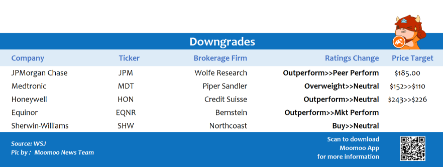 Top upgrades and downgrades on 1/4