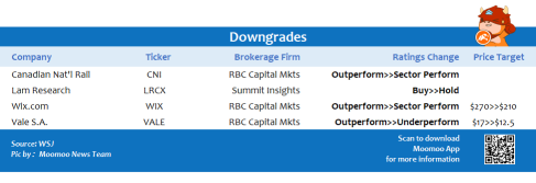 Top upgrades and downgrades on 10/21