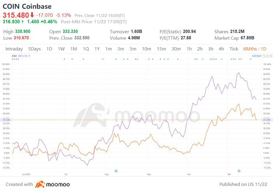 なぜCoinbaseの株価が今日下落しているのでしょうか？ ビットコインの急落が原因です。