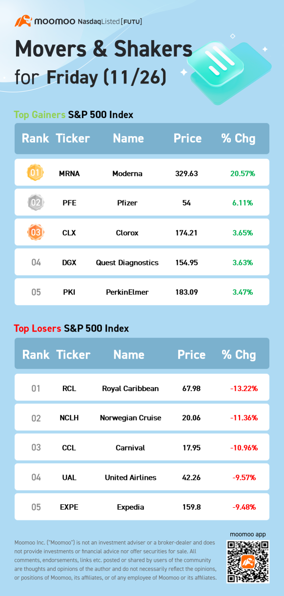 週五(S&P 500新聞)