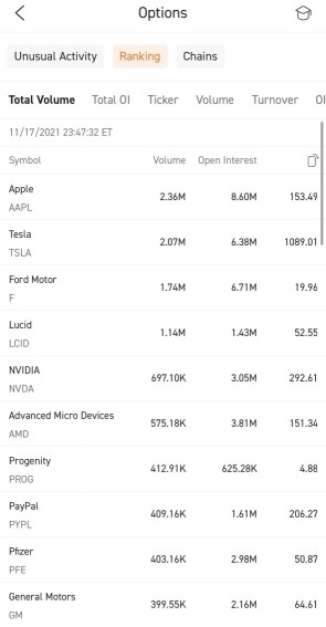 Most active stock options for Nov 18: Apple's road to all time high