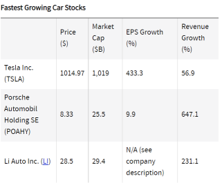 Top Car Stocks for Q1 2022